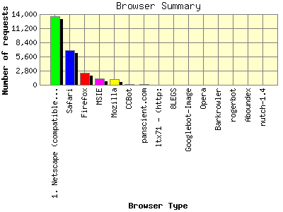 Browser Summary: Number of requests by Browser Type.