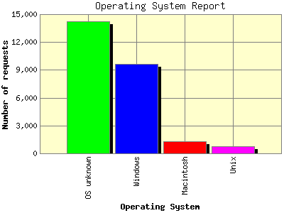 Operating System Report: Number of requests by Operating System.