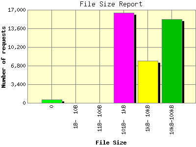 File Size Report: Number of requests by File Size.